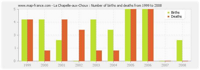 La Chapelle-aux-Choux : Number of births and deaths from 1999 to 2008